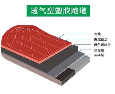 透氣型黄瓜视频老司机跑道結構